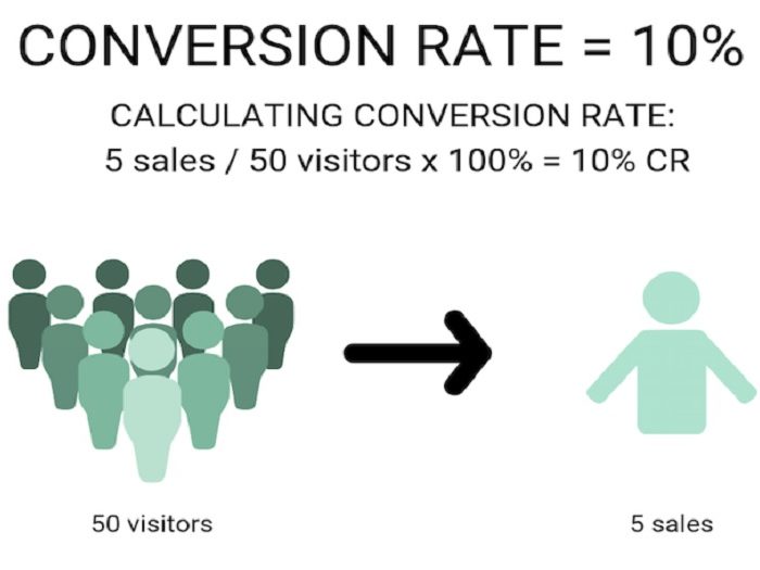 What Is Conversion Rate